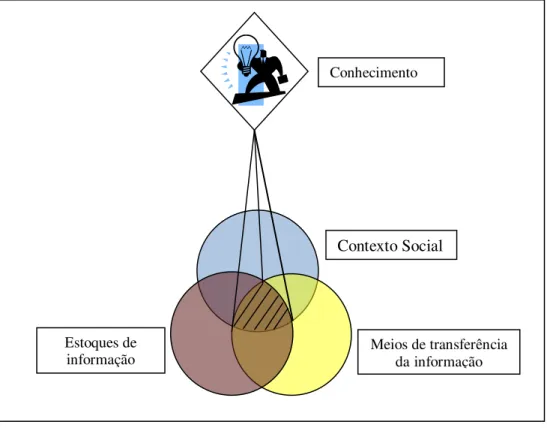 Figura 4 - Tríplice pêndulo da inovação/conhecimento adaptado de Barreto (2005)Conhecimento