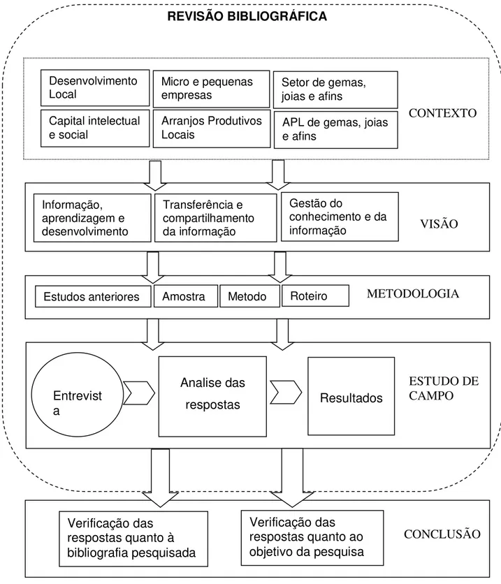 Figura 5 - Estrutura metodológica 