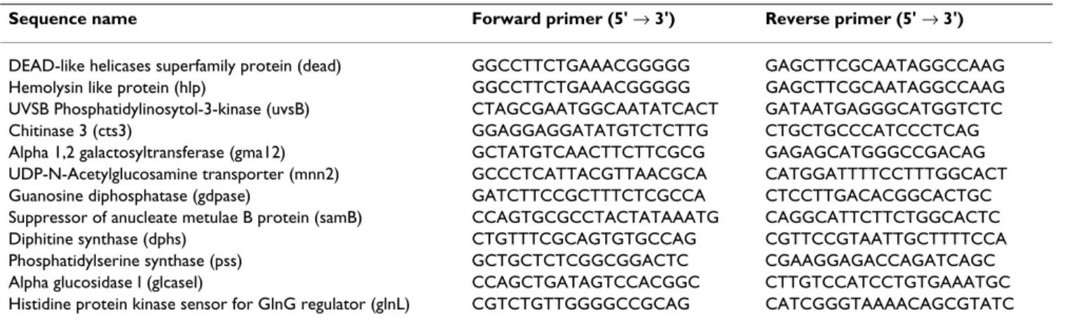 Table 4: Oligonucleotides primers related to new genes selected for sqRT-PCR analysis.