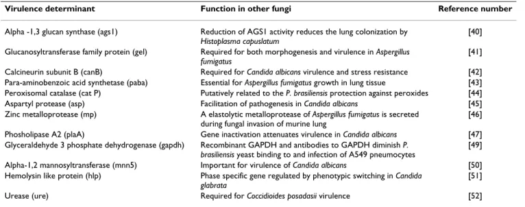Table 3: Candidate homologs for virulence factors induced in the cDNA transition library.
