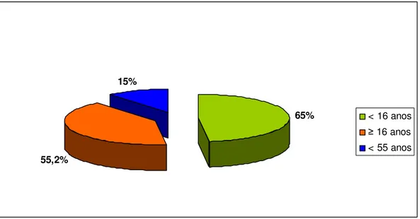 Gráfico 1. Ocorrência de lúpus eritematoso sistêmico  distribuído de acordo com a idade