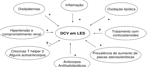 Figura 3: Mecanismos para desenvolvimento de aterosclerose em LES. 