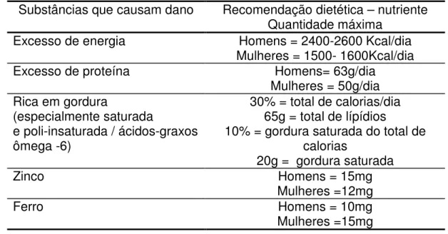 Tabela  3:  Substâncias  que  causam  dano  e  recomendação  dietética  para  pacientes  com  lupus eritematoso sistêmico 