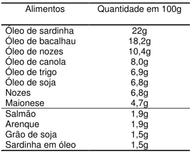 Tabela 4: Fontes de ácidos-graxos ômega-3 