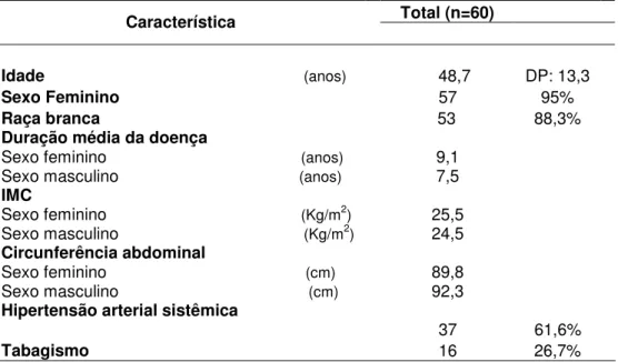 Tabela 1:Características dos 60 pacientes com lupus eritematoso sistêmico 