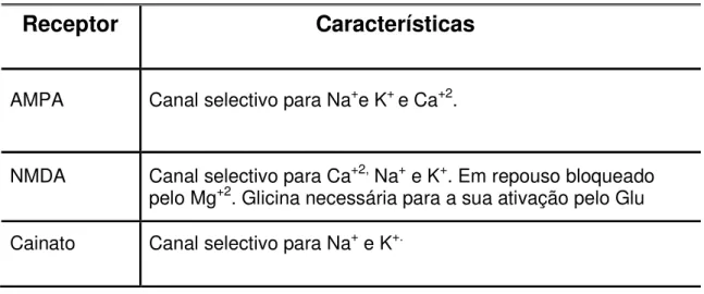 Tabela 1- Receptores glutamatérgicos ionotrópicos e suas características principais  