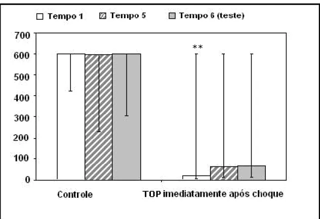 Figura 5- TOP administrado imediatamente após o choque. A administração de TOP  (10mg/kg) inibiu a consolidação da memória traumática adquirida
