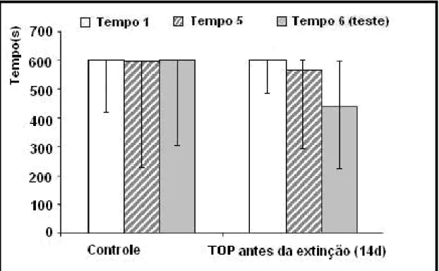 Figura 8- TOP administrado por 14 dias consecutivos antes da extinção da me- me-mória