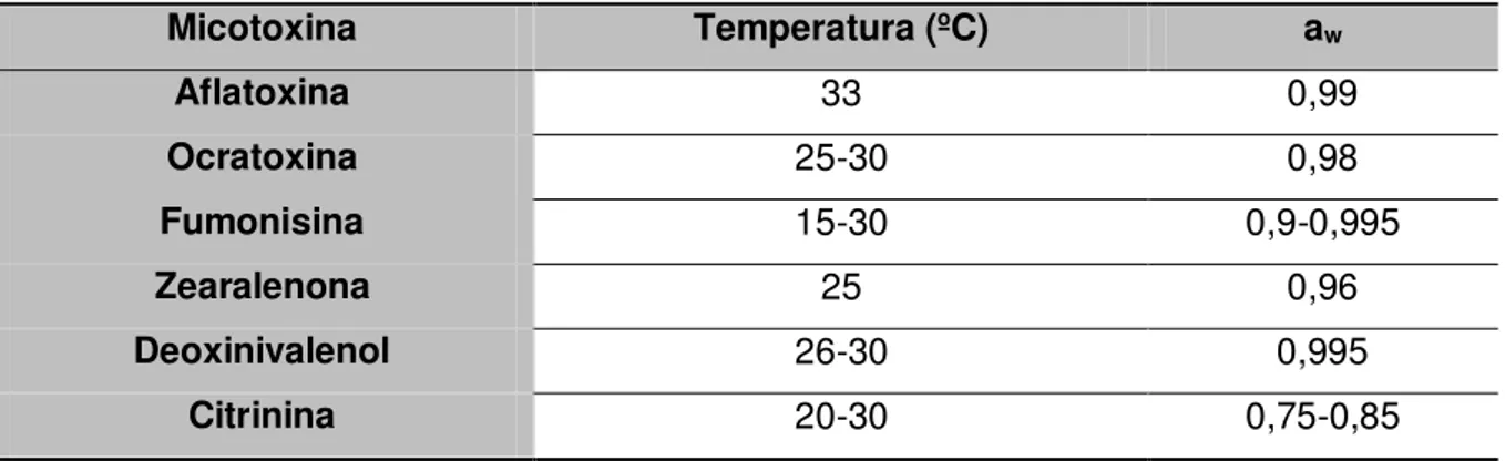 Tabela 1. Condições ótimas de temperatura e a w  para a produção de micotoxinas.  Micotoxina  Temperatura (ºC)  a w Aflatoxina  33  0,99  Ocratoxina  25-30  0,98  Fumonisina  15-30  0,9-0,995  Zearalenona  25  0,96  Deoxinivalenol  26-30  0,995  Citrinina 