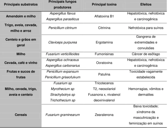 Tabela 2. Principais micotoxinas com seus respectivos fungos produtores, substratos e seus  efeitos no homem e animais