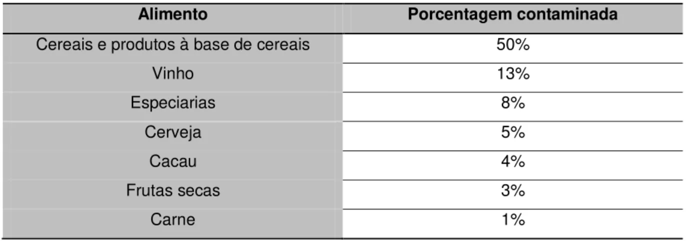 Tabela 5. Presença de Ocratoxina A em diferentes gêneros alimentícios na União Europeia