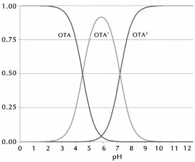 Figura  6.  Diagrama  de  Distribuição  da  OTA.  OTA  =  Espécie  neutra,  OTA 1   =  Espécie  monoaniônica, OTA 2  = Espécie dianiônica.