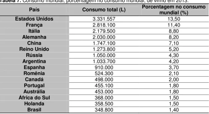 Tabela 7. Consumo mundial, porcentagem no consumo mundial, de vinho em 2013. 