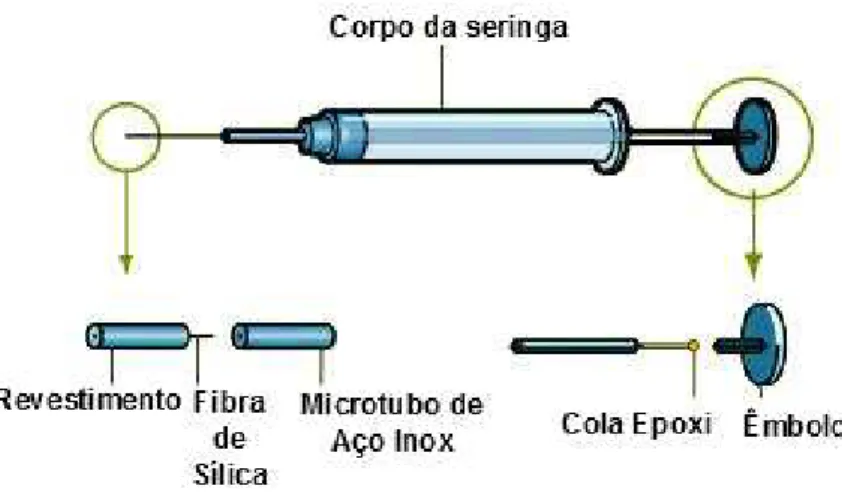 Figura 13. Dispositivo costumizado para SPME com Seringa 7000 da Hamilton TM . 