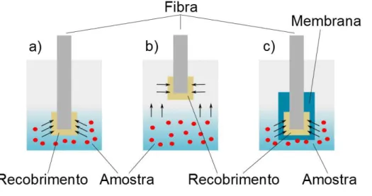 Figura 16. Modo de operação da SPME. a) extração direta; b) headspace SPME e c) SPME  protegida por membrana