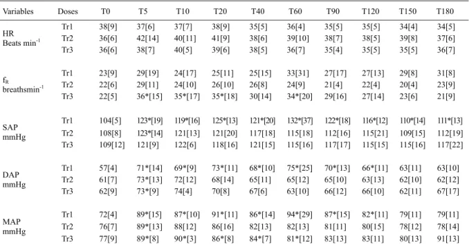 Table 1 - Mean [SD] cardiorespiratory variables of the horses treated with 1 mg kg -1  (Tr1), 2mg kg -1  (Tr2) or 3mg kg -1 (Tr3) of tramadol intravenously