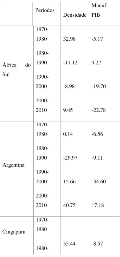 Tabela 9: Taxas de crescimento dos indicadores industriais 