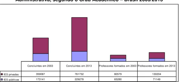 Gráfico 3 -  Número de Concluintes em Cursos de Graduação, por Categoria  Administrativa, segundo o Grau Acadêmico  –  Brasil 2003/2013 