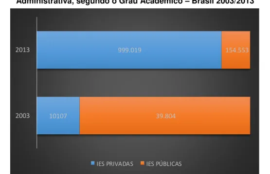 Gráfico 4 -  Número de Matrículas em Cursos de Graduação a Distância por Categoria  Administrativa, segundo o Grau Acadêmico  –  Brasil 2003/2013 