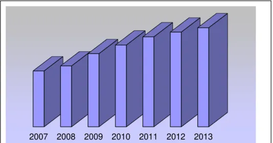Gráfico 6 - Número de Matrículas em Cursos de Graduação em IES públicas federais  – Brasil 2007/2013 