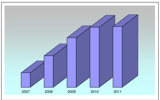 Gráfico 7 -  Número de Matrículas em Cursos de Graduação a distância em IES  públicas federais  –  Brasil 2003/2013 