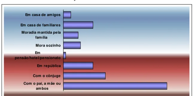 Gráfico 9 - Situação de moradia dos estudantes 