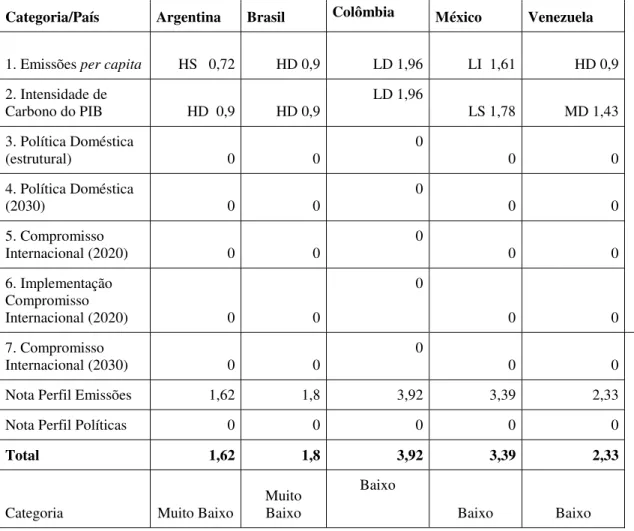 Tabela 17: Compromisso climático na Argentina, Brasil, Colômbia, México e,  Venezuela (2007) 
