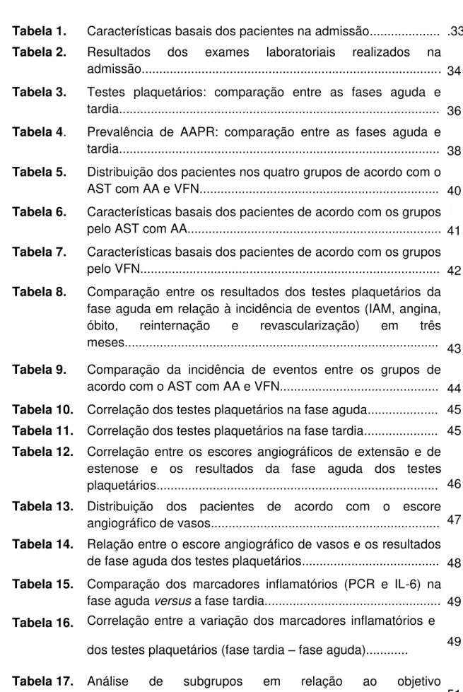 Tabela 1.  Características basais dos pacientes na admissão....................  .33  Tabela 2