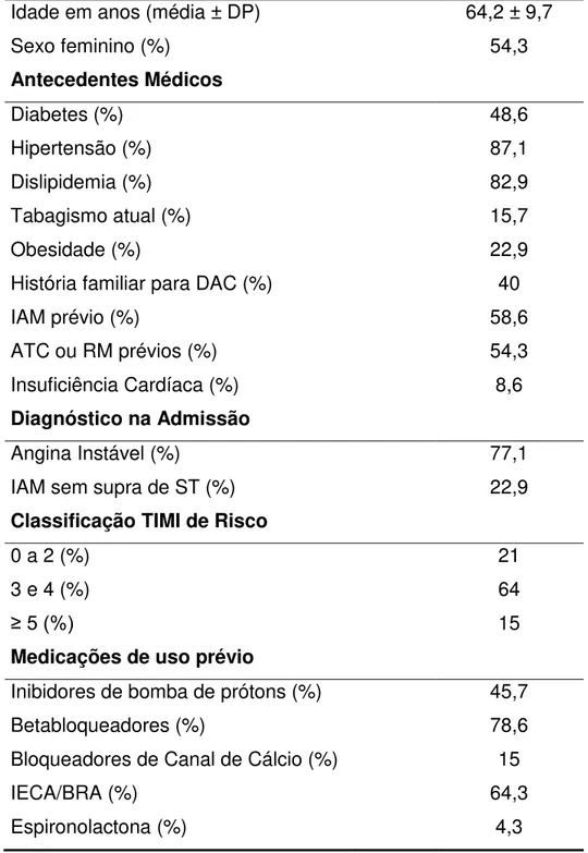 Tabela 1 - Características basais dos pacientes na admissão 