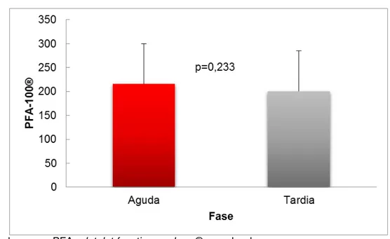 Figura 3 -   Resultados do PFA: comparação entre as fases aguda e tardia 