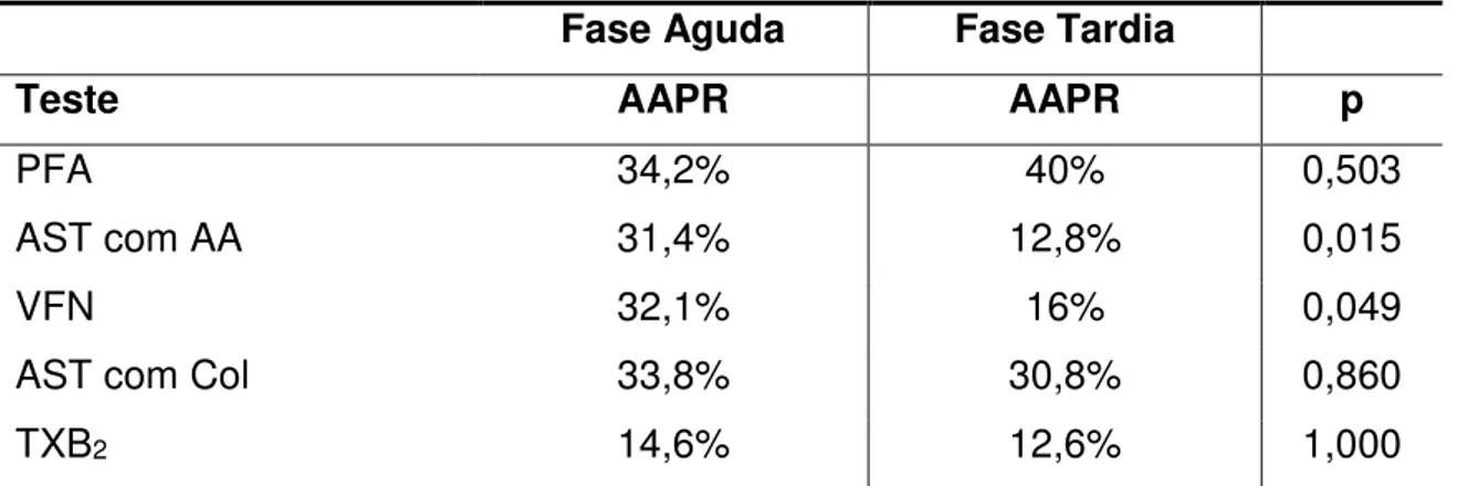 Tabela  4  -  Prevalência  de  AAPR:  comparação  entre  as  fases  aguda  e  tardia 