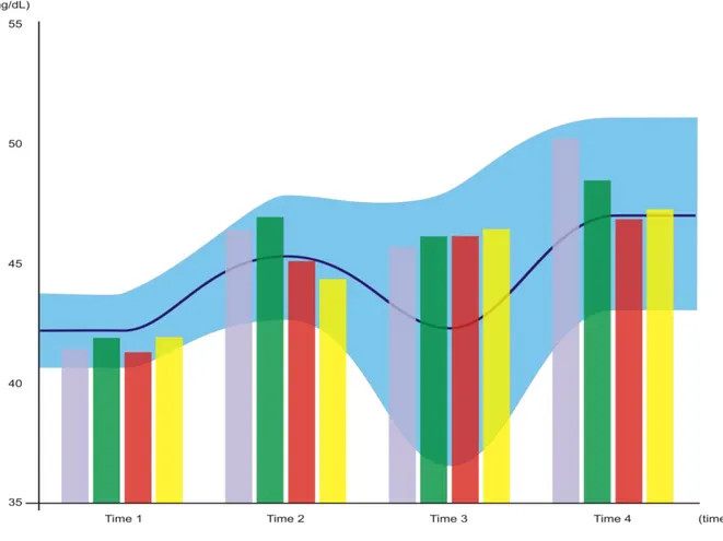 Figure 06. Variation in albumin levels (mg/dL) over time. The blue-shaded horizontal area  represents control group CI, with the central line corresponding to the mean and the shaded  area itself representing the standard deviation from said mean (Time 1, 