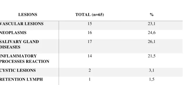 Table 3 Classification, absolute and percentage distribution of subcutaneous and submucosal nodular  lesions    LESIONS  TOTAL (n=65)  %  VASCULAR LESIONS  15  23,1  NEOPLASMS  16  24,6  SALIVARY GLAND  DISEASES  17  26,1  INFLAMMATORY  PROCESSES REACTION 