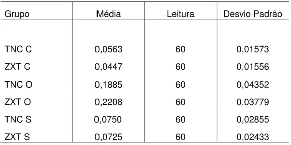 Tabela 3  – Média (µm), números de amostras e desvio padrão obtidos da  rugosidade (Ra) dos grupos testados 