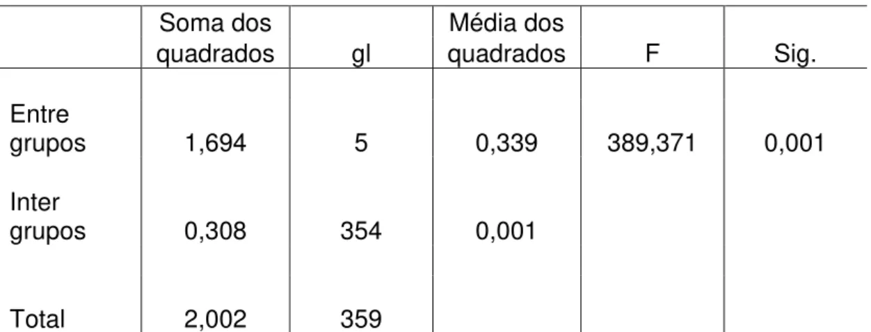 Tabela 4  – Análise de Variância ( ANOVA) 