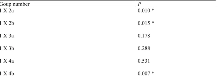 Table II. P-values for comparison between control Group  and  the others, using Test t 