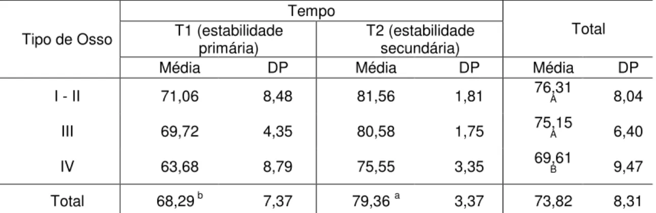 Tabela 1. Média dos valores ISQ em relação ao tipo de osso e ao tempo. 