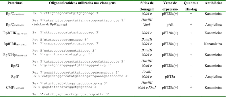Tabela 4. Detalhes dos genes rpfC e seus domínios, rpfG, rpfF e cmf clonados em vetor de expressão em E