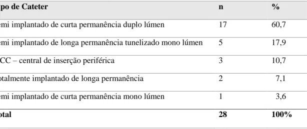 Tabela 2. Pacientes pediátricos com hemoculturas positivas relacionadas ao uso de  cateteres venosos centrais: tipos de cateteres