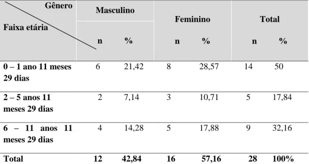 Tabela 7.Perfil dos pacientes conforme faixa etária e sexo, submetidos ao uso de  cateteres venosos centrais que estiveram internados na UTI Pediátrica ou Enfermaria  Pediátrica ou em ambas as unidades no ano de 2012, que tiveram hemoculturas positiva 