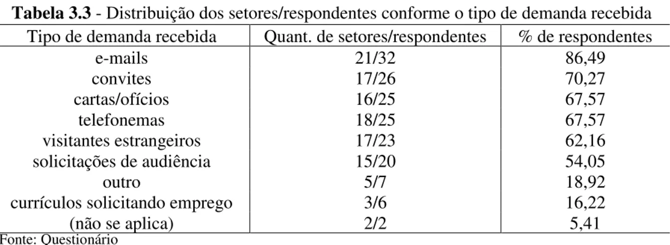 Tabela 3.3 - Distribuição dos setores/respondentes conforme o tipo de demanda recebida  Tipo de demanda recebida  Quant