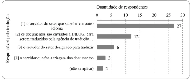 Gráfico 3.10  –  Distribuição dos respondentes segundo quem traduz os documentos recebidos 