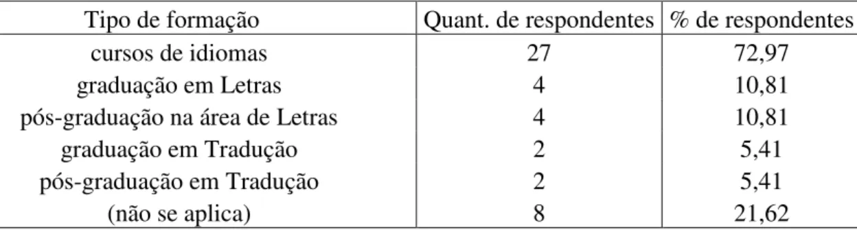 Gráfico 3.12 - Distribuição dos respondentes (tradutores) segundo a formação específica na  área de línguas estrangeiras 