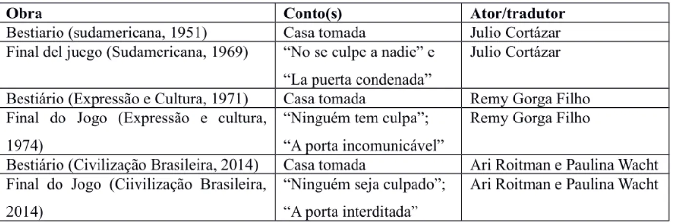 Tabela 1: Três contos de Julio Cortázar e as seis traduções analisadas nesta dissertação.