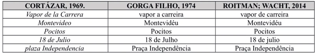 Tabela 3: Lista de nomes próprios presentes no texto de Cortázar ao lado das escolhas dos tradutores Remy Gorga Filho em 1974 e Ari Roitman e Paulina Wacht em 2014.