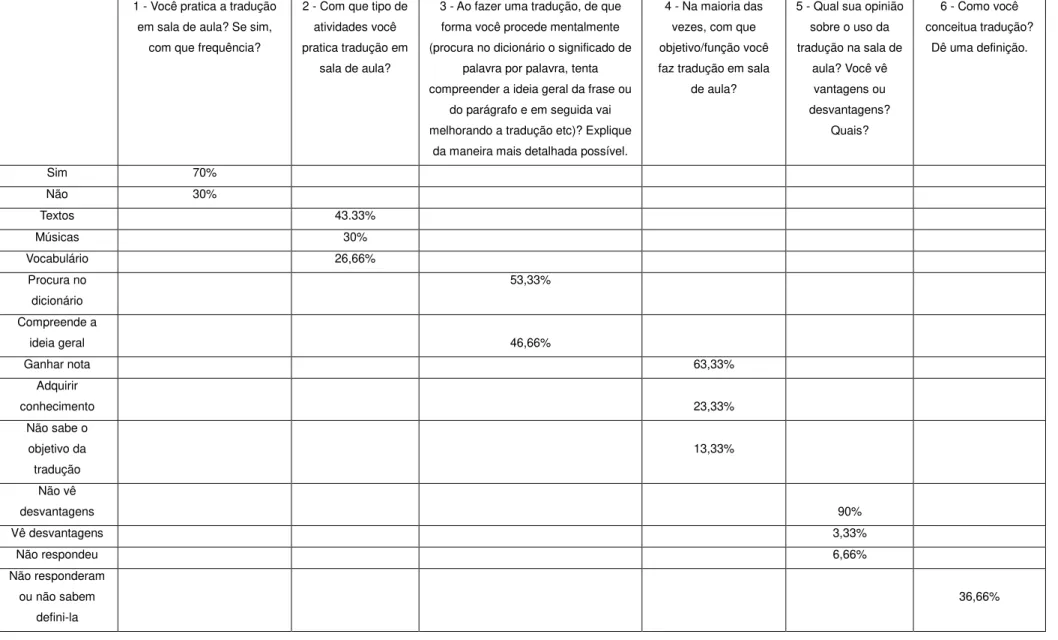 Tabela 1: Respostas do questionário (Anexo 2) aplicado aos alunos de LE, com resultados apresentados em forma percentual