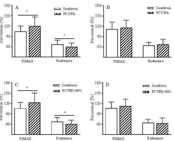 Figura 2. Comparação da força (PIMAX) e da endurance muscular inspiratória entre pacientes com FC e  controles saudáveis