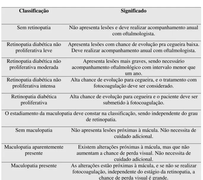 Tabela 1 – Classificação da retinopatia diabética, segundo as diretrizes da Sociedade  Brasileira de Diabetes 