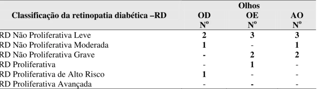 Tabela 4 - Distribuição numérica dos pacientes diabéticos atendidos no GED, segundo  presença e classificação da retinopatia diabética