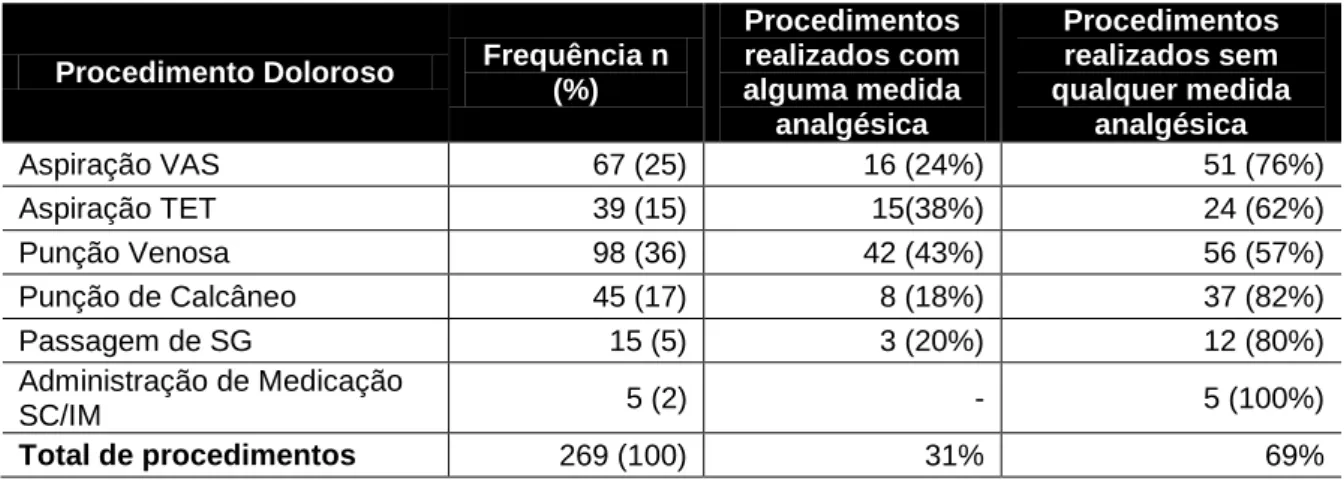 Tabela  5  –  Total de procedimentos observados nas unidades de tratamento  intensivo neonatais dos hospitais participantes do estudo com e sem  medidas  analgésicas – Porto Alegre – 2012 